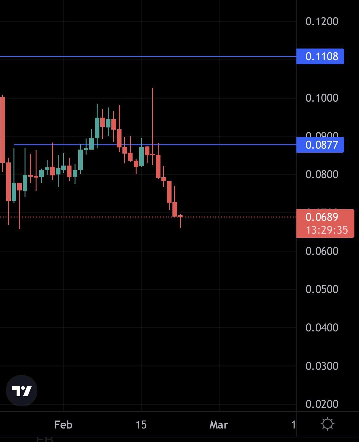 District0x price speculation and hype. District0x Trading Discussion And Information
