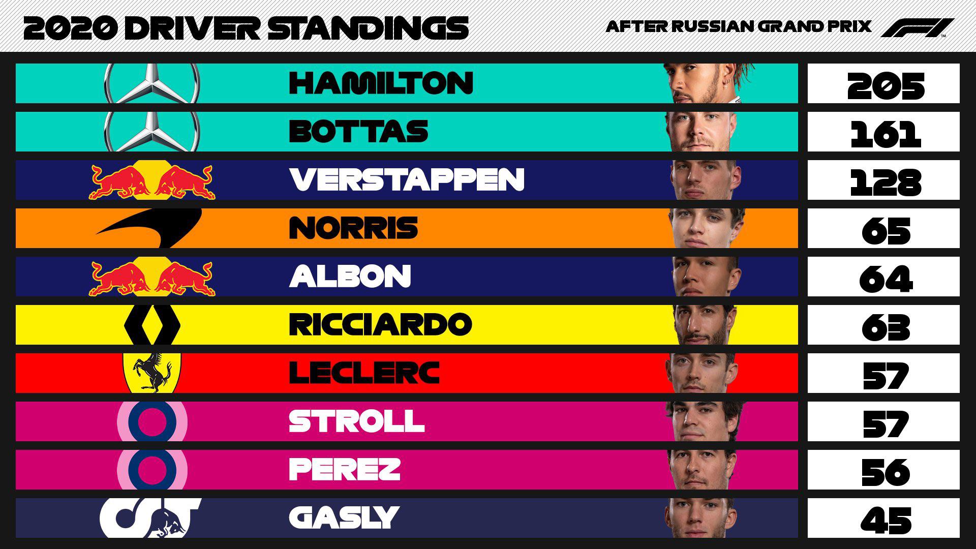 Ready for your next audio binge? Formula 1 2020 Drivers Standings - Formula 1 Driver Constructor