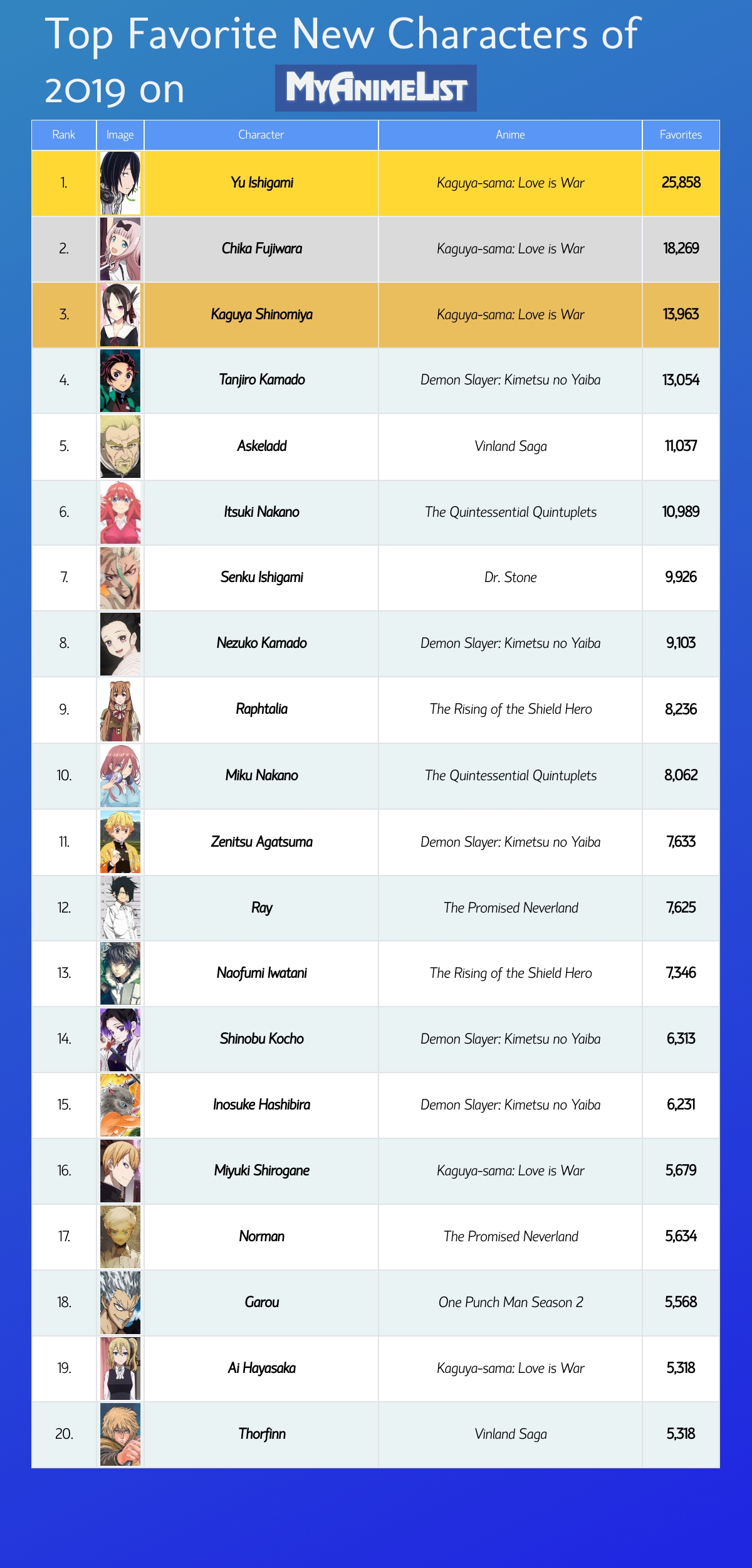 Shiki ryougi is the most powerful character in fiction. Myanimelist S Top 20 2019 Anime Characters With The Most Favorites R Anime