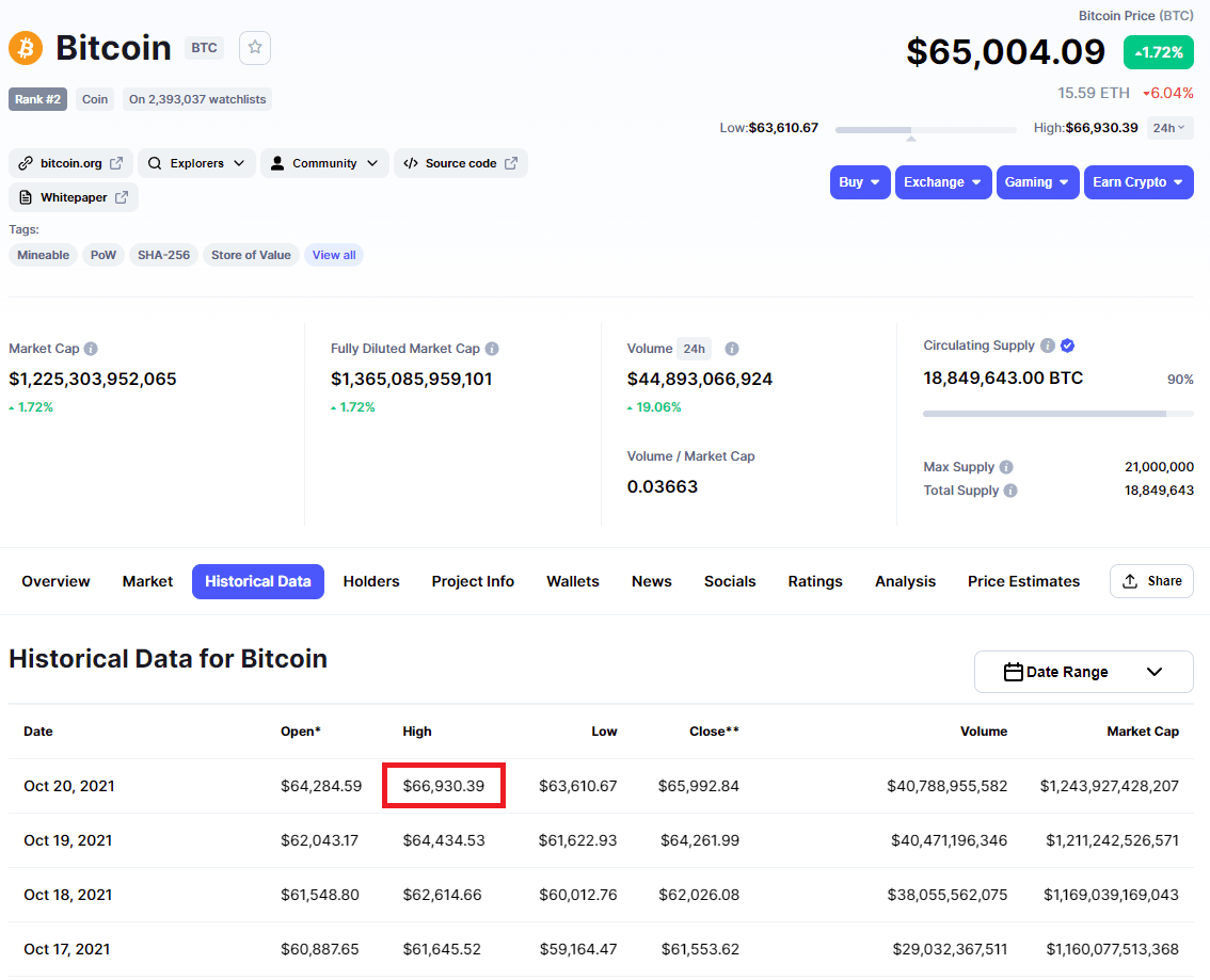 Bitcoin price sets new record ath above $65,000 Bitcoin All Time High Reaches 66 930 On 20 October 2021 R Bitcoinhawaii