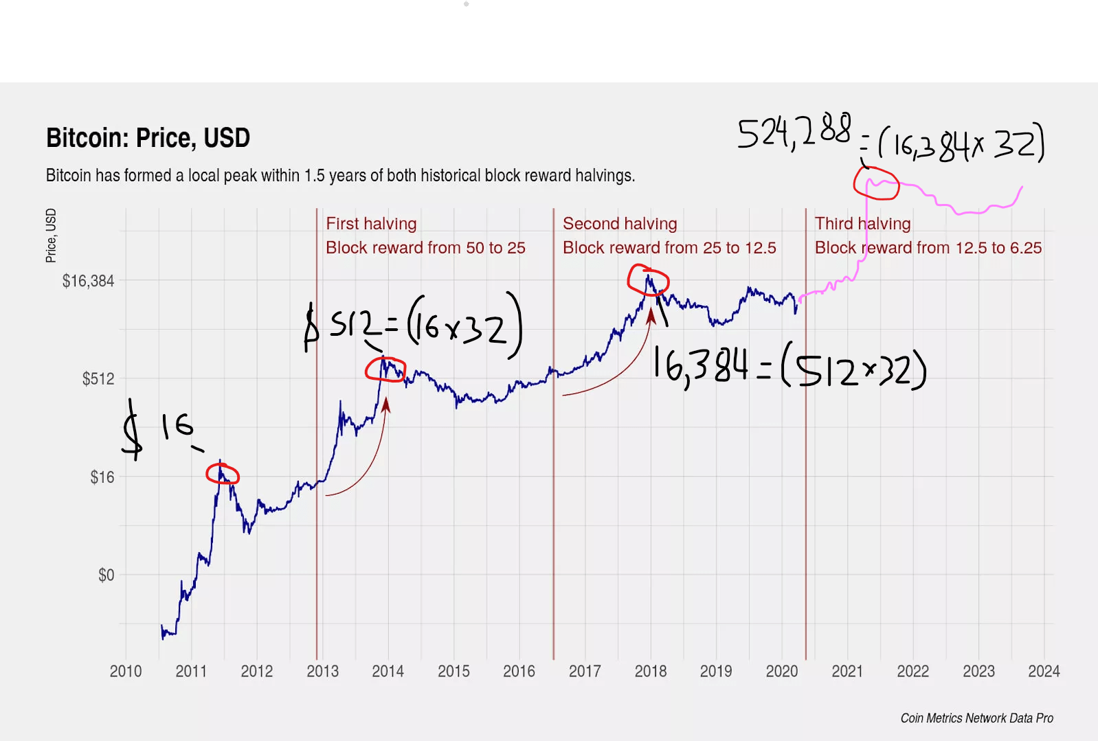 28/11/2012 · halving du bitcoin : What Would Make This Btc Halving Cycle Different R Cryptocurrency