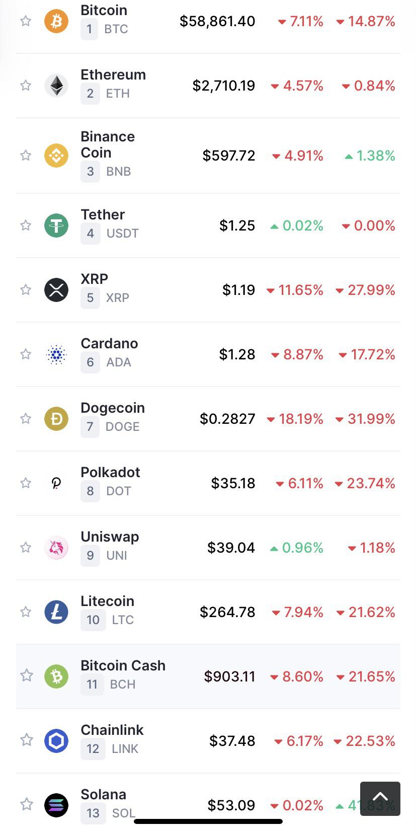 Surge in bitcoin price has seen the crypto market capitalization reach a major new milestone. Crypto Market Is Down Across The Board Dogecoin