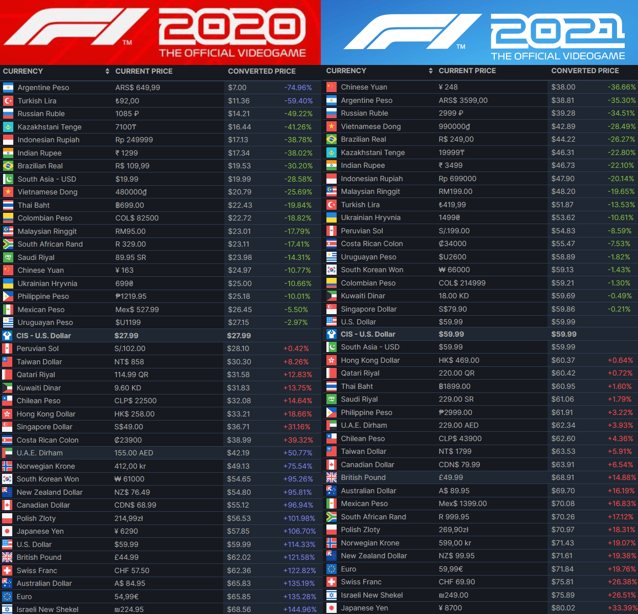Posté le 29/01/2020 à 11:53. Is Anyone Else S Game Spending An Age On This Screen Apologies For The Boomer Quality Photo F1game