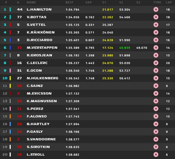 “that was close and i didn't know how close it was going to be . 2018 Abu Dhabi Grand Prix Qualifying Results R Formula1