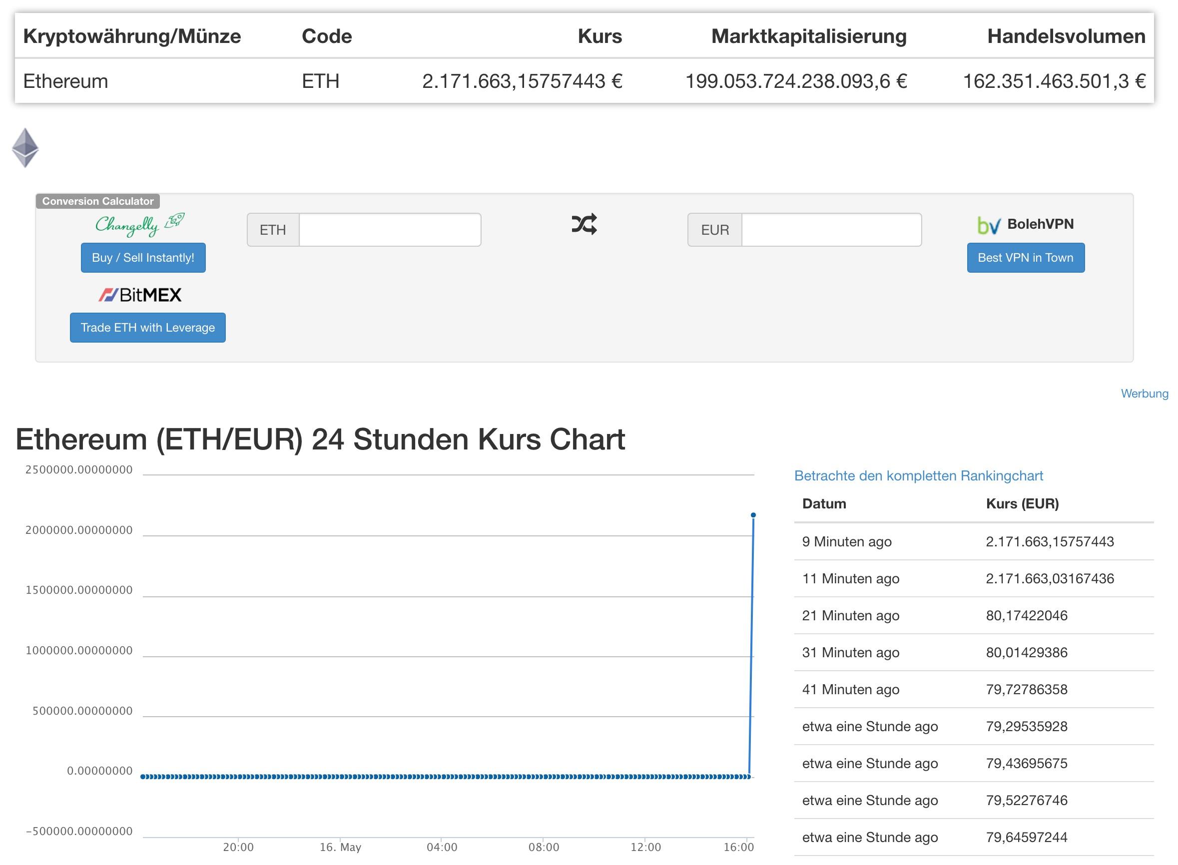 It has a circulating supply of 120 millionen eth coins and a total supply of ∞. Ethereum exchange rate on Coingecko right now: 2Mio