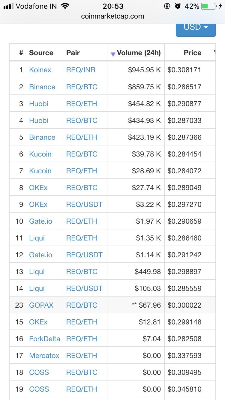 This continues its positive trend over the past week where it … Koinex Indian Crypto Exchange Just Surpasses Binance In Req 24hours Trade Volume R Cryptocurrency