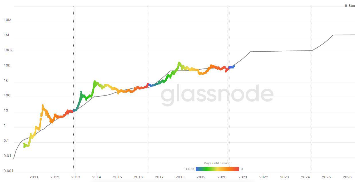 With this in mind, it wouldn't be unreasonable to expect vet to reach a $10 price point before the end of 2025. Bitcoin Has Been Following The Stock To Flow Model Almost Perfectly R Cryptocurrency