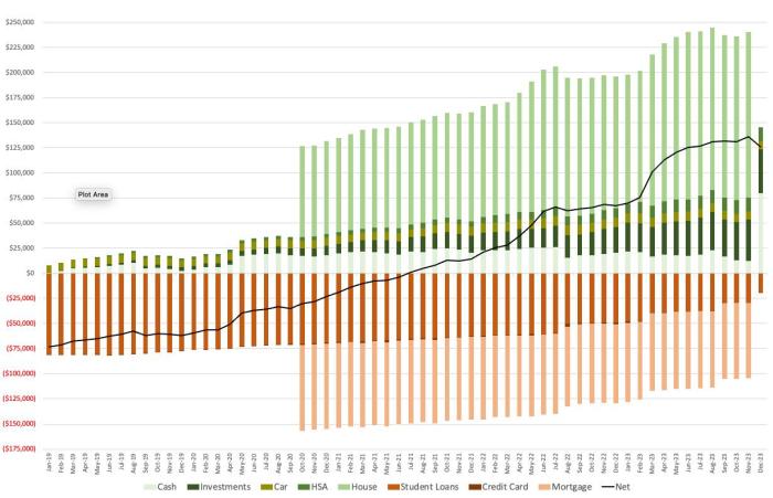 [OC] Net-worth progression for first 5 years post graduation for a ME ...