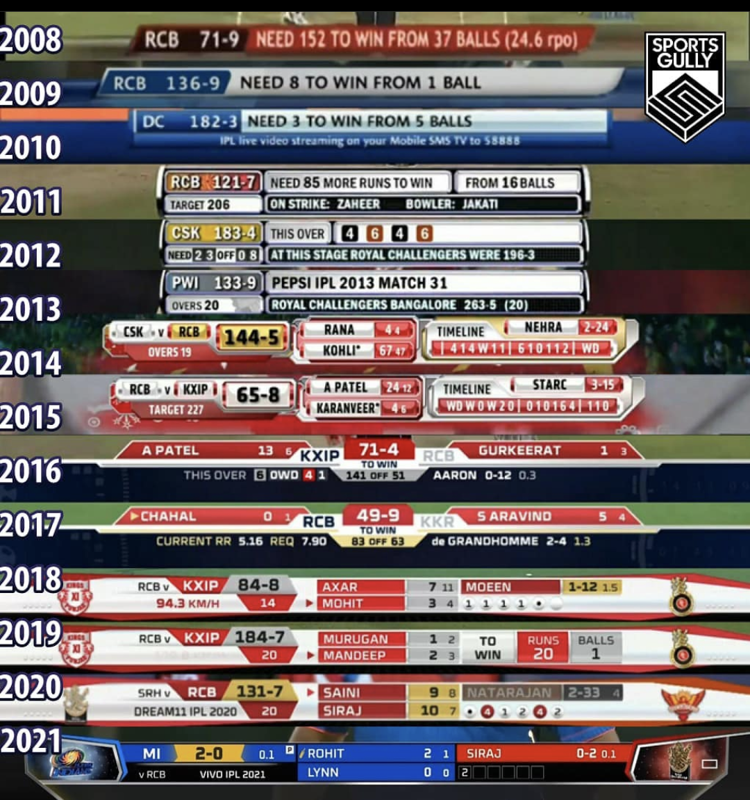 Cricclubs experienced production crew will help seamlessly live stream your matches with multiple cameras and 20+ overlay graphics. Which Ipl Graphics Are Best Cricketshitpost