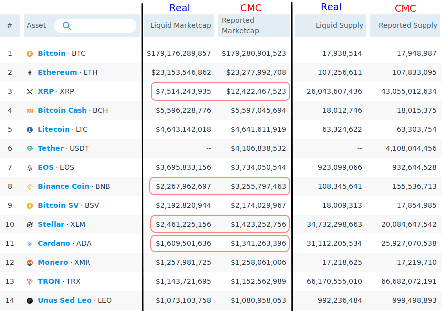 Actualizamos nuestro precio de btcv a usd en tiempo real. Psa Everyone Knows That Coinmarketcap Has Fake Volume Data But A Lot Of Their Other Data Is Incorrect Too R Cryptocurrency