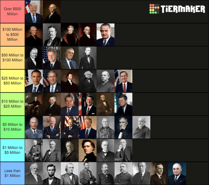 Presidents organized by net worth according to Wikipedia : r/Presidents