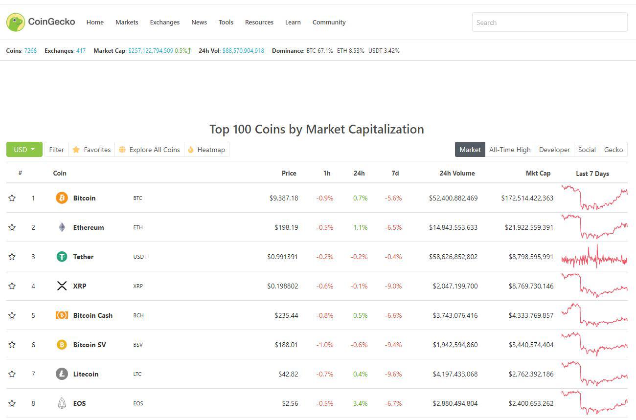 Charles st, baltimore, md 21201. Tether Passes Xrp And Takes The 3 Spot R Cryptocurrency