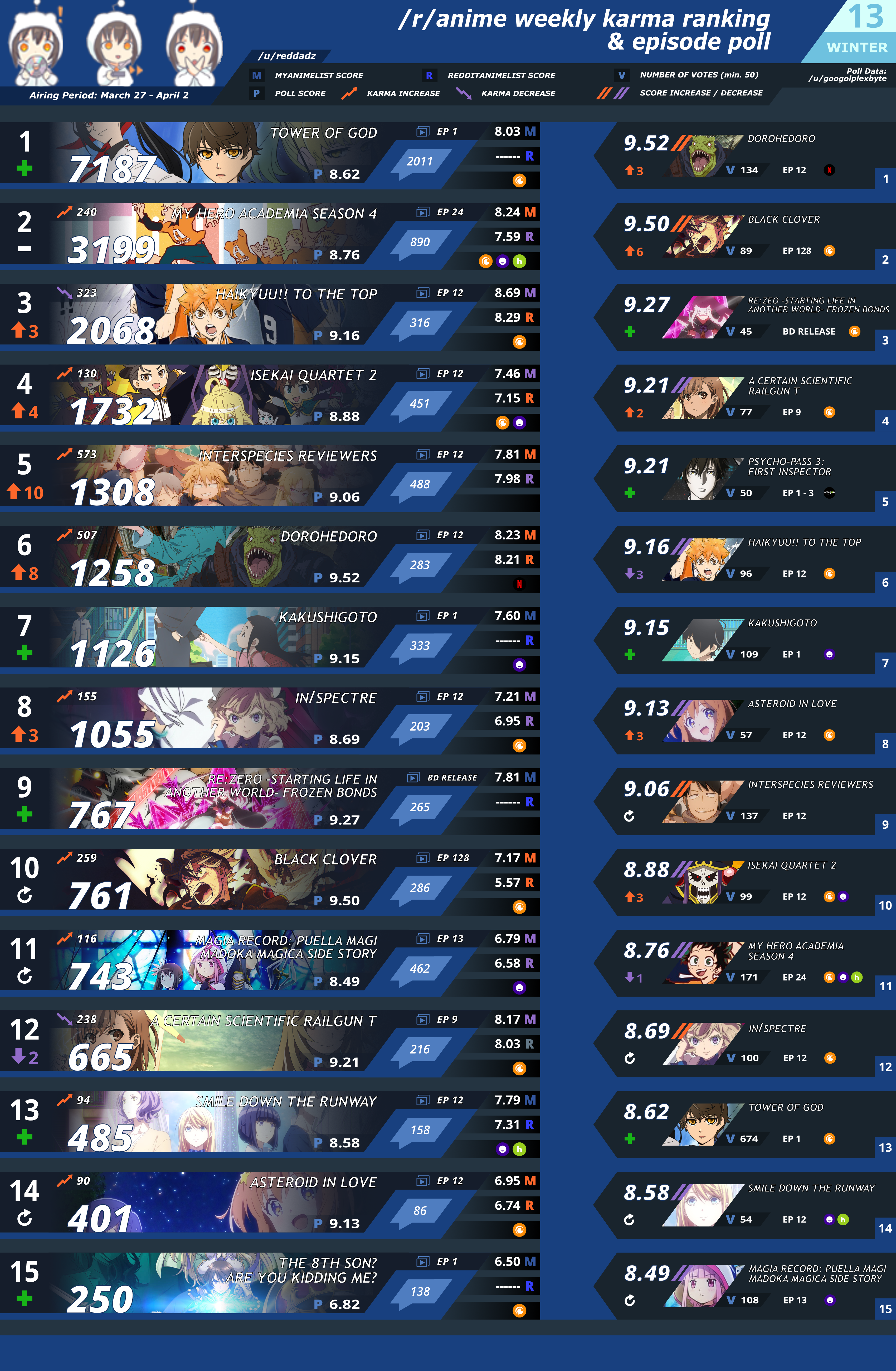 Jujutsu kaisen, 64041, 10, 6404, 8396. R Anime Karma Poll Ranking Week 13 Winter 2020 R Anime