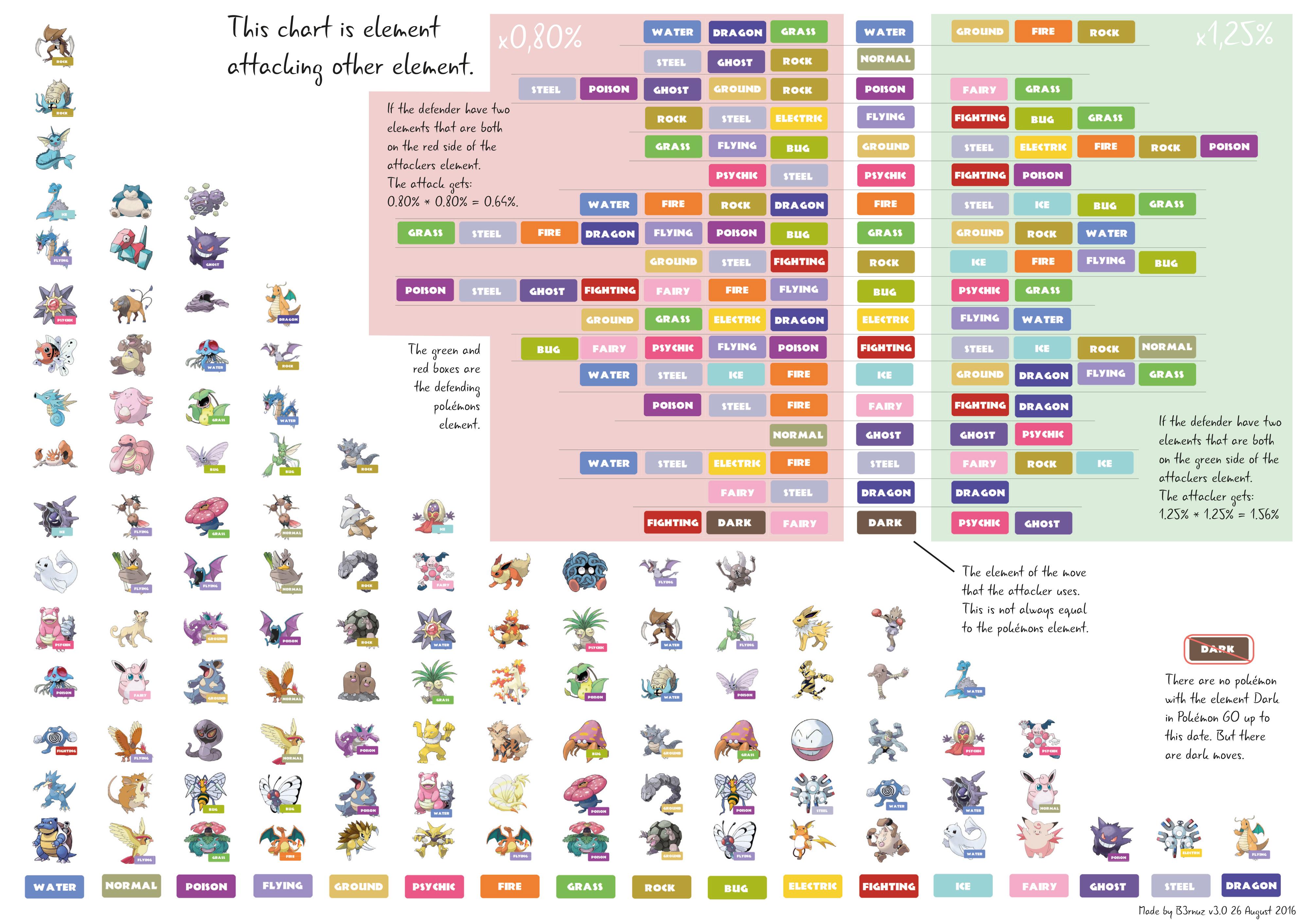This tool can generate a list of pokémon in any format you like. Diagram showing PokÃ©mon sorted by elements and Element attacking element chart - v3.0 : TheSilphRoad