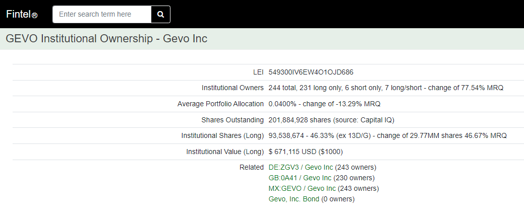 Cât înseamnă 115 dolari în lei sau cât înseamnă 115 usd în ron? 244 Total Institutional Owners Which Is Up Over 77 This Quarter Fuck Me 231 Of Them Have Long Positions Exclusively They Own 46 Of All Shares Outstanding Which Is A 46 Increase