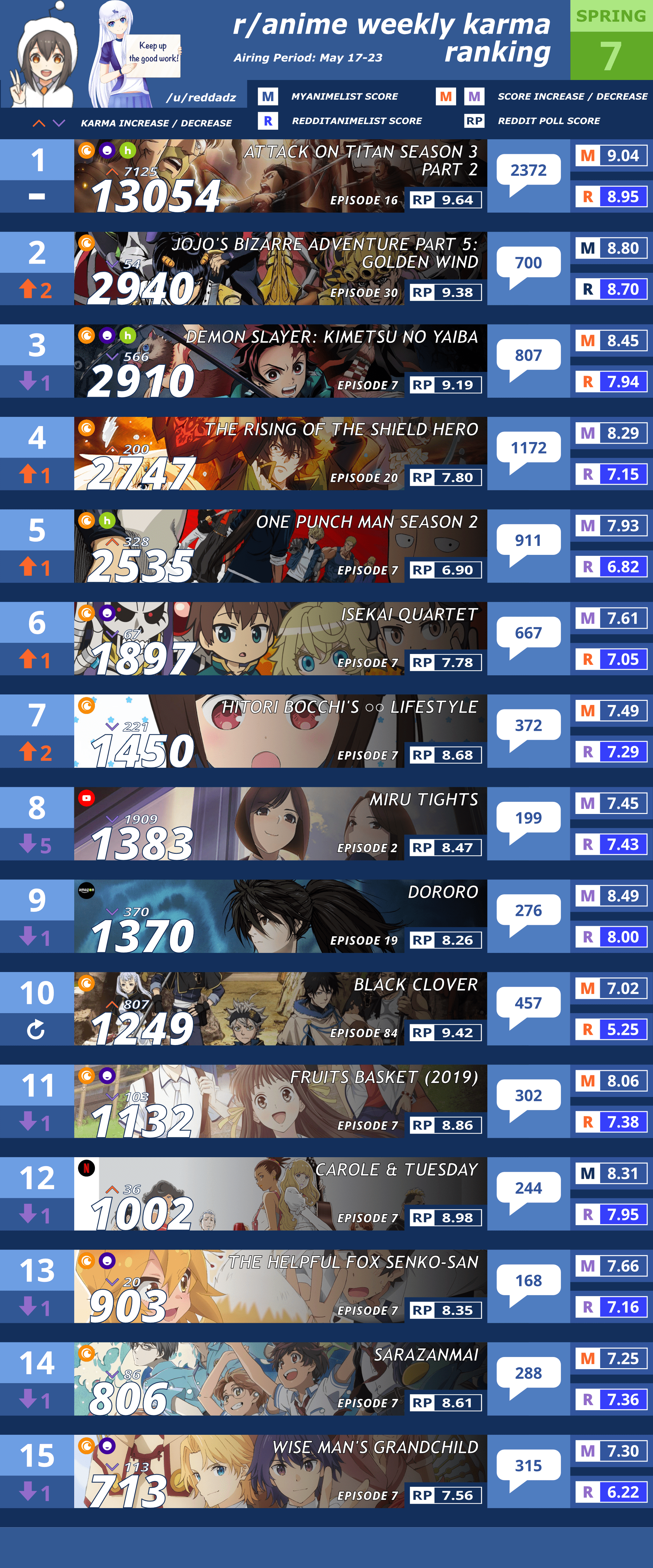 Leave all the excess at home. R Anime Karma Ranking Week 7 Spring 2019 R Anime