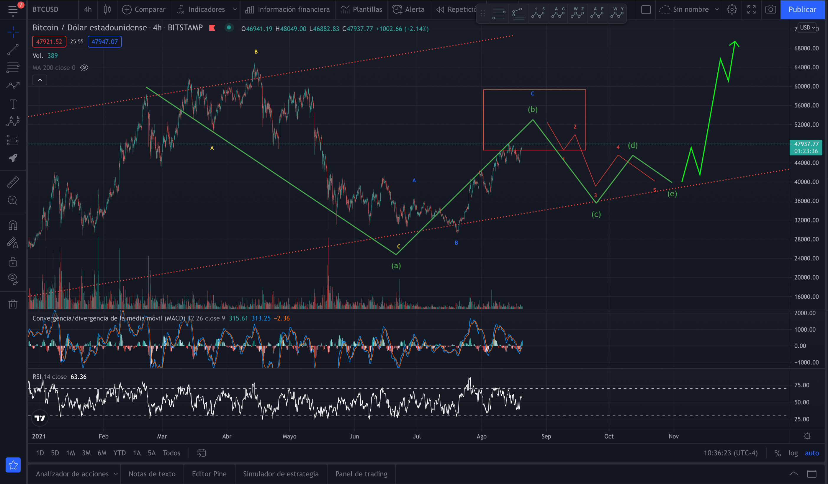 Read our guide to some of the perks and pitfalls involved. My Thoughts On Btc Unless It Blows Right Now This Will Take All The Crypto Market To A Corrective Move Down Dogechert
