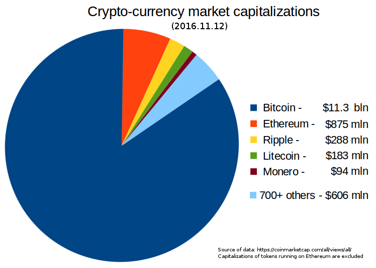 Cryptomarkets subreddit, with its 427.000 subscribers, is definitely one of the best crypto trading subreddits. Bitcoin is still the most important cryptocurrency : Bitcoin