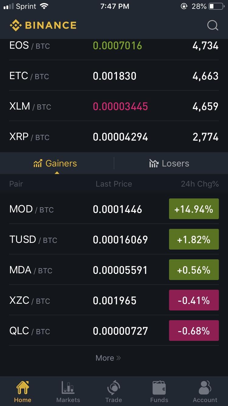 Pusat perhatian · gainer & loser · trending · paling sering dikunjungi · baru ditambahkan. You Know Crypto Is Hurting When Top Gainers Are In The Red R Cryptocurrency