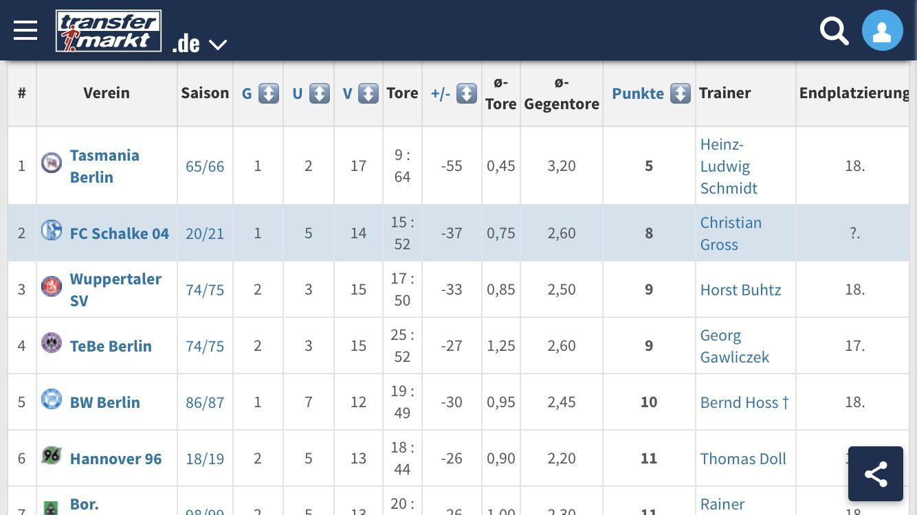 German bundesliga result on friday: The Worst Bundesliga Teams After 20 Games Schalke04