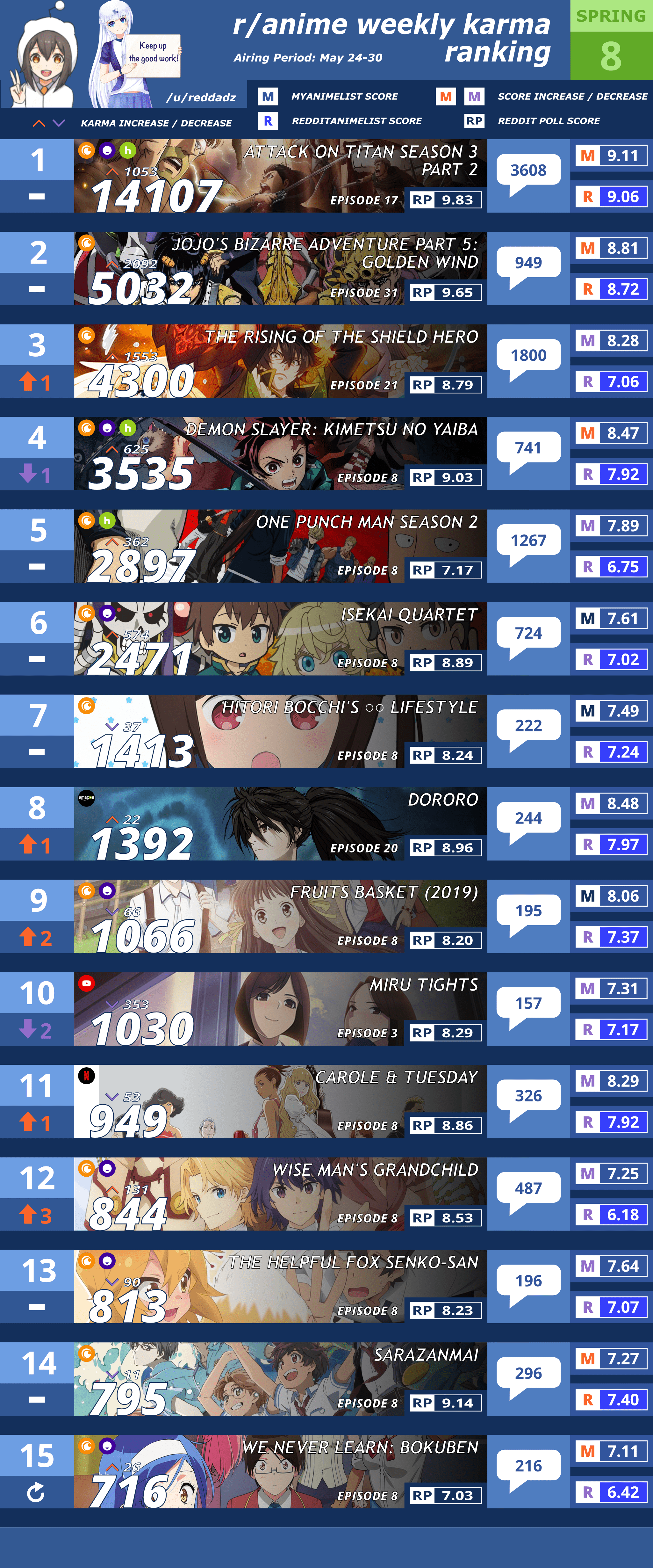 Follow the latest stories about animals near and far, including wildlife conservation, research news, newly discovered species, and more. R Anime Karma Ranking Week 8 Spring 2019 R Anime