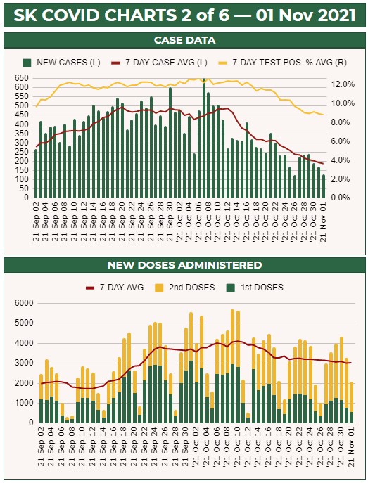 Nov 9 86 New Cases 9 In Regina 1 Death 5 2 Positivity 988 Vaccinations R Regina