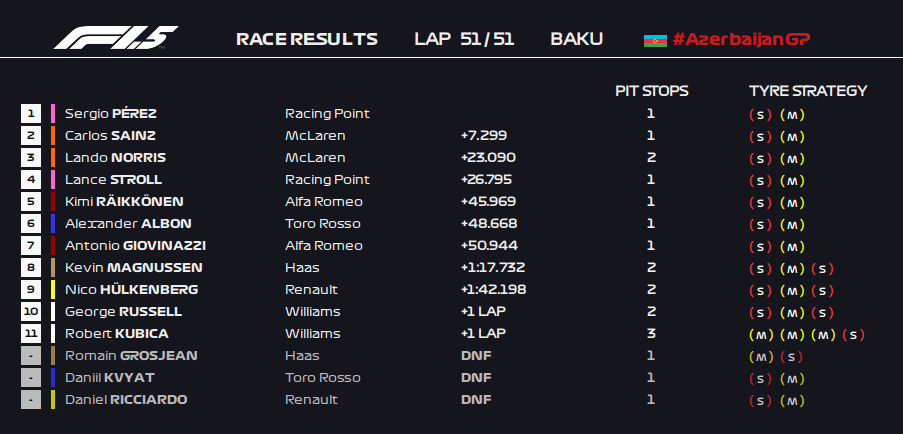 Sergio perez won at baku in a wild finish of the azerbaijan grand prix. Formula 1 5 Unofficial 2019 Azerbaijan Grand Prix Race Results R Formula1point5