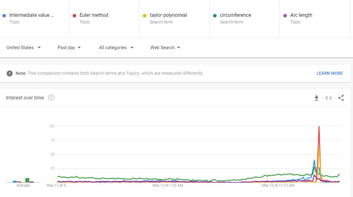 Aire = 4*pi*(rayon au carré) = 4*pi*r². 2(pi)r : apcalculus