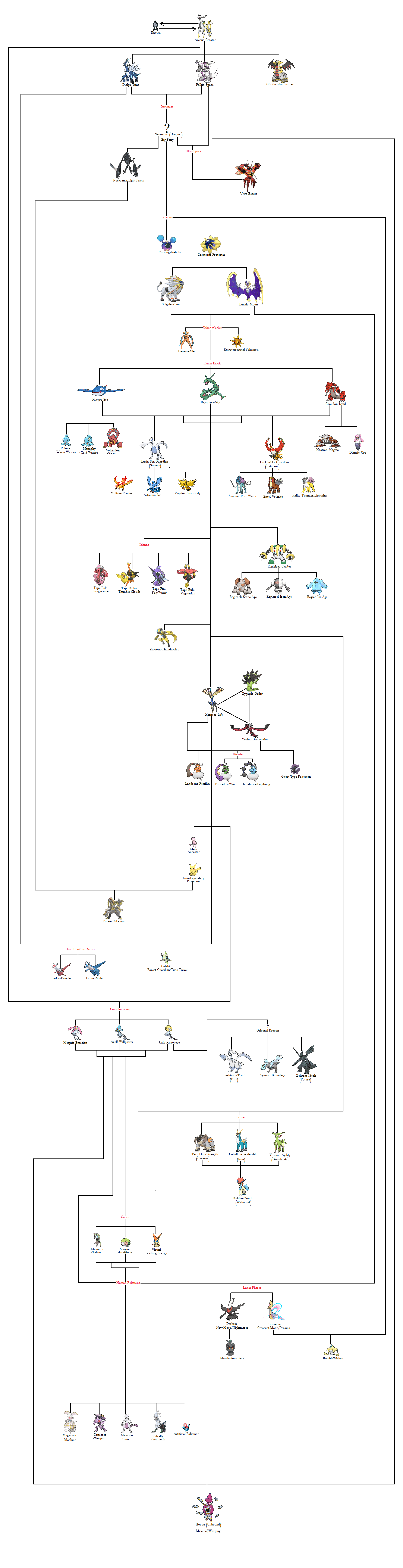 #addendum to my dating lore post#legend has it the pokeworld has a dating app for . Pokemon Lore Chart Pokemon