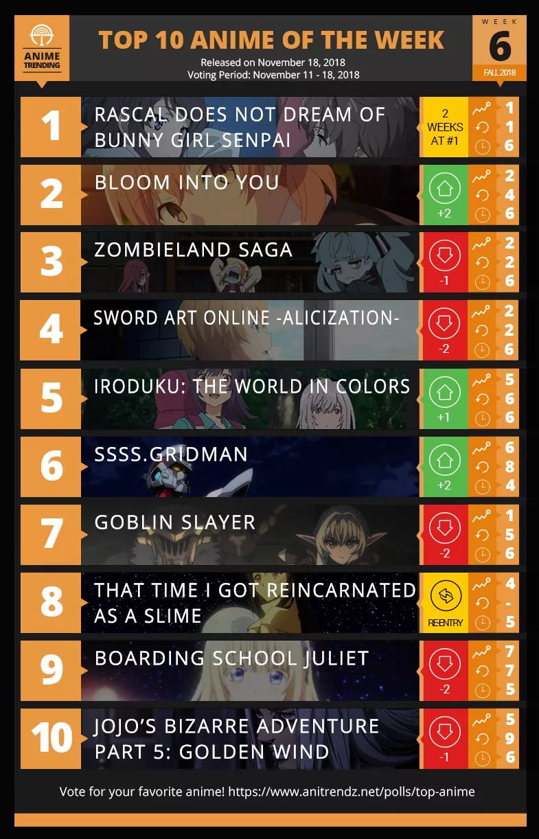 I couldn't wait for s2 and ended up catching up to the manga. Top 10 Anime For Week 6 Of The Fall 2018 Anime Season R Anime