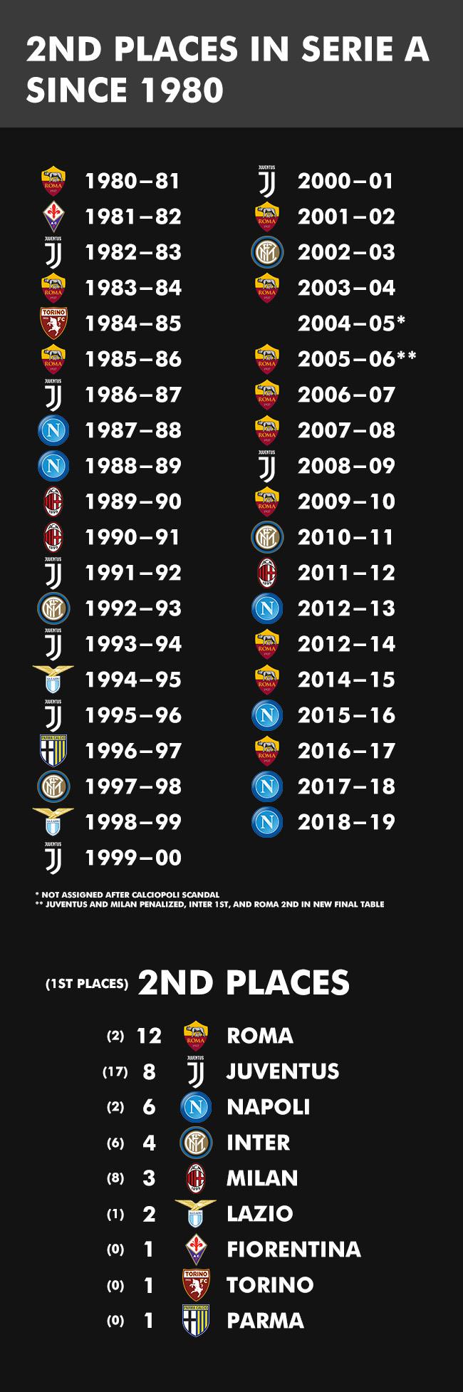 Teams ranking during the serie a 2019/2020 season on as.com. 2nd Places In Serie A In The Last Forty Years Oc R Soccer