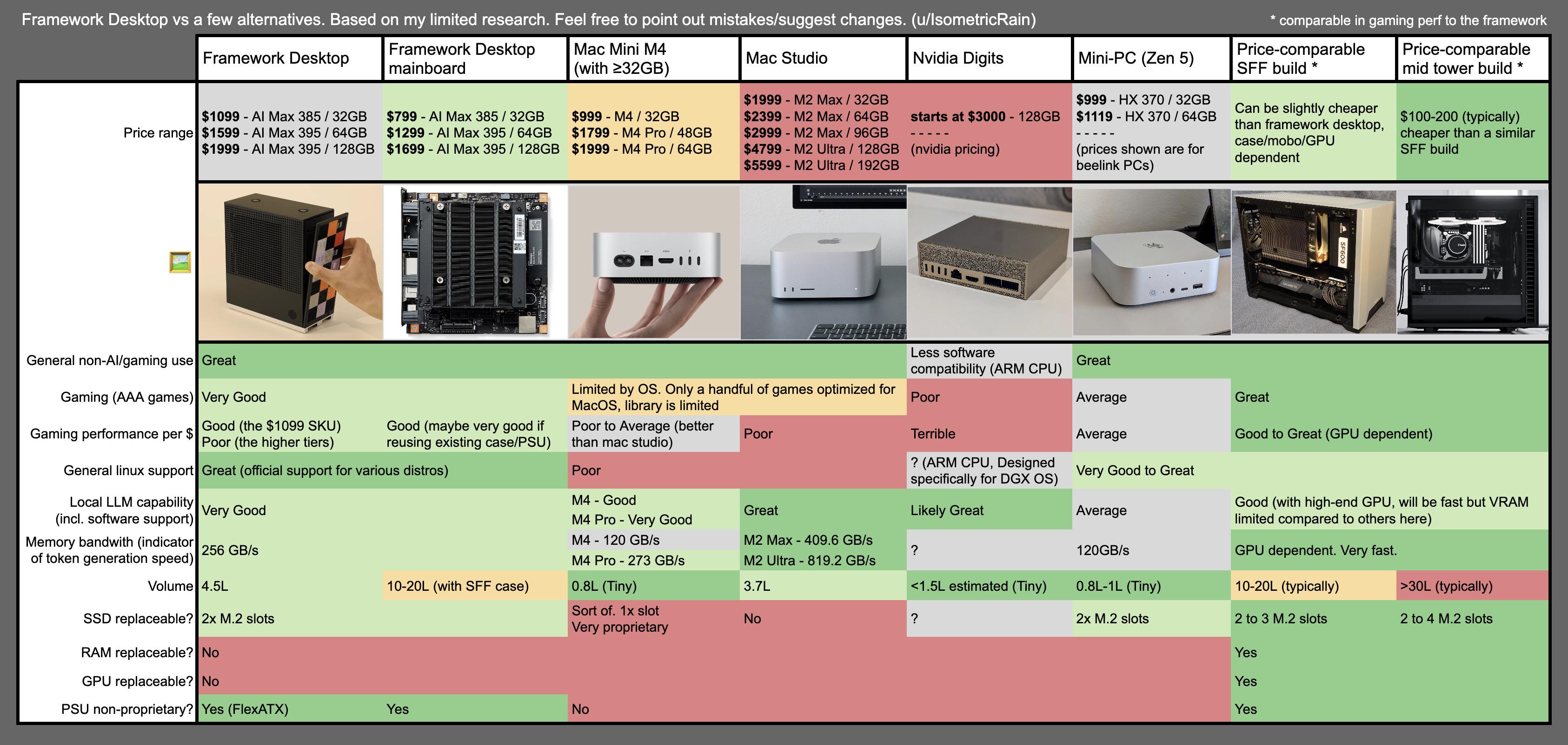 Сделал таблицу, показывающую, как Framework desktop сравнивается (с Mac  mini  Mac Studio  Digits  мини-ПК  стандартным настольным ПК). Немного  субъективно. : rframework