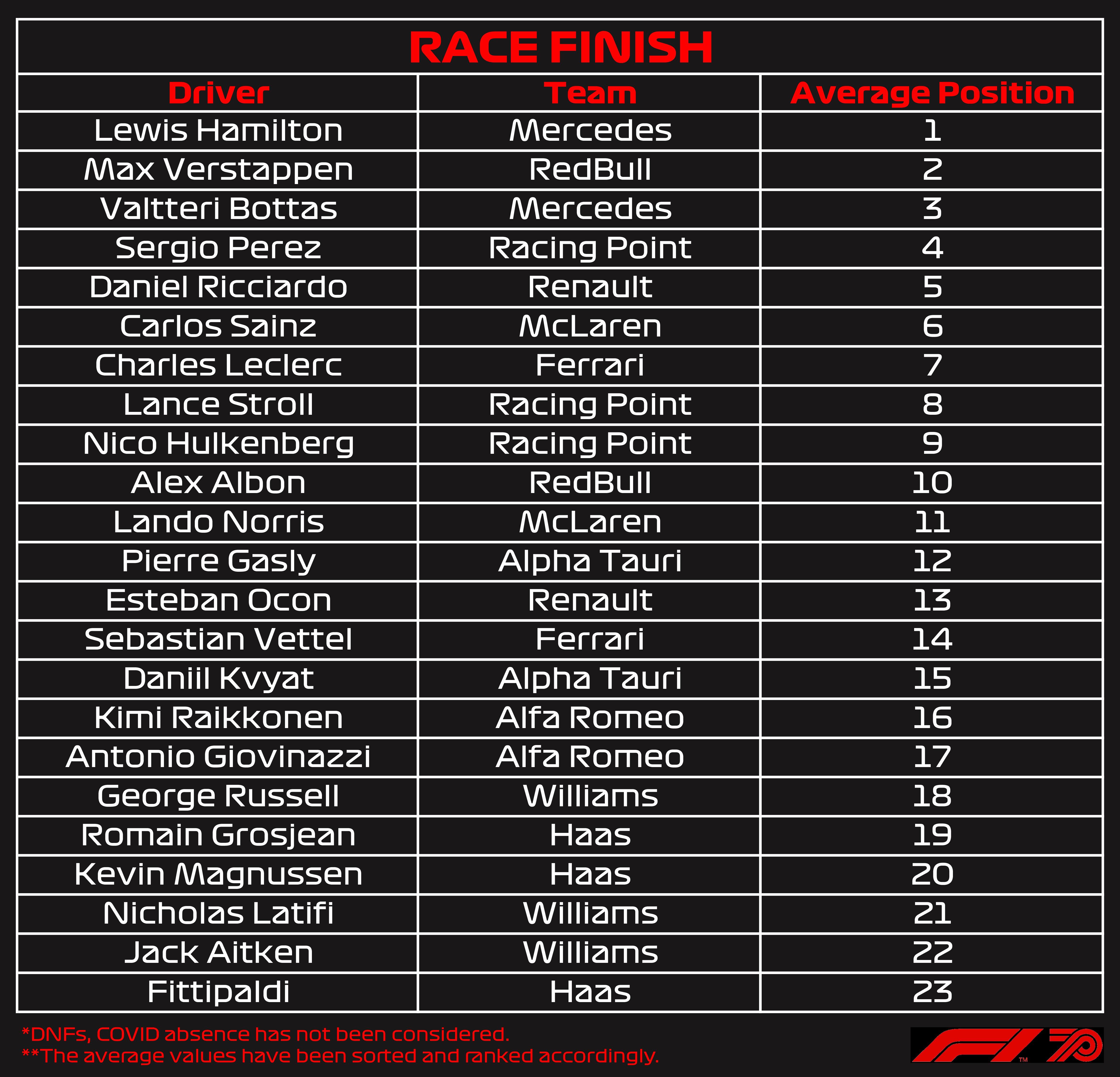 As of september 2014, the fastest formula 1 cars reach speeds of around 223 mph at the italian grand prix at monza. F1 2020 season driver race finish ranking (Averaged and ranked). : formula1
