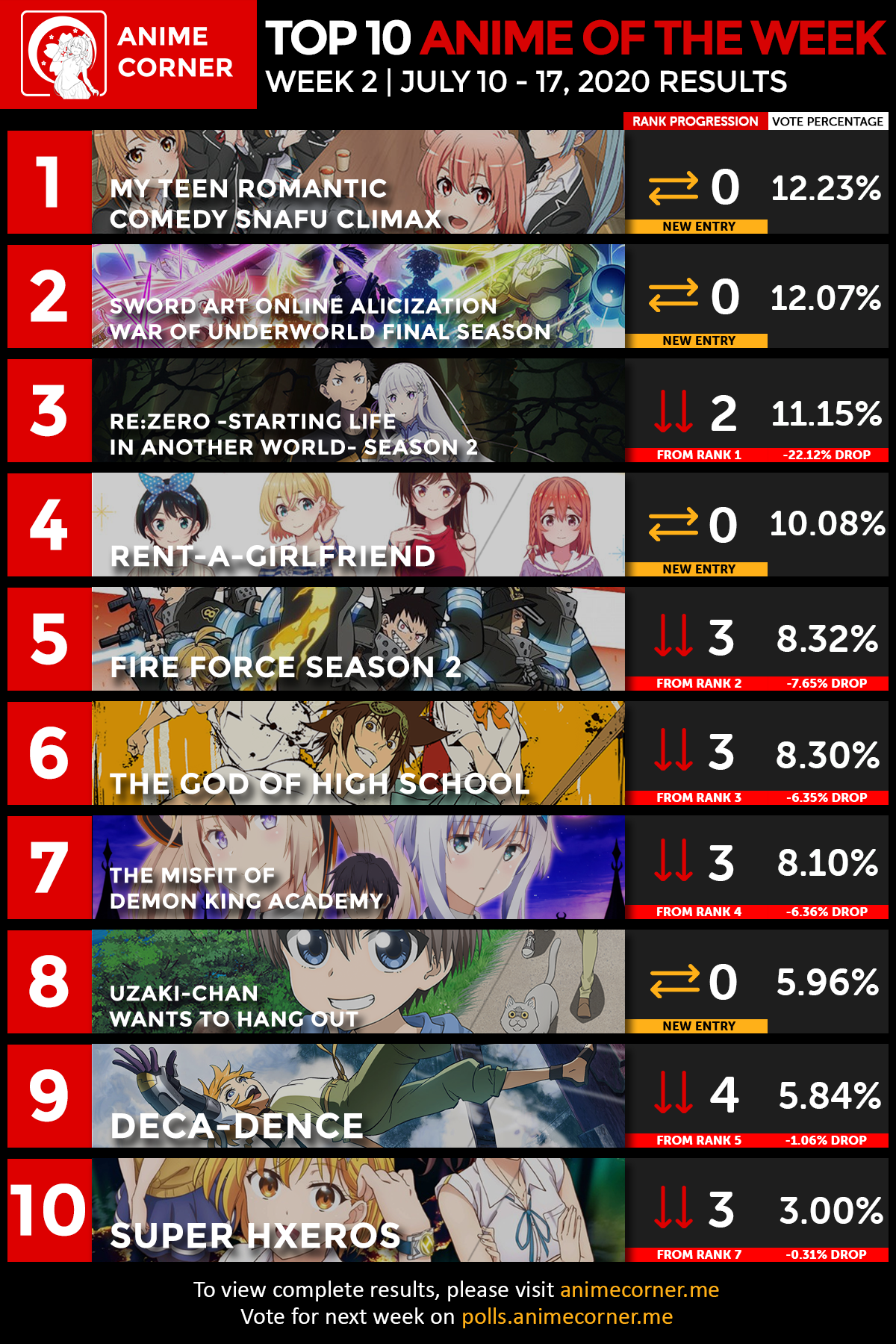 Alicization as a whole feels more accomplished and the arcs are better polished than older seasons. Top 10 Anime Week 2 Summer 2020 Anime Corner R Anime