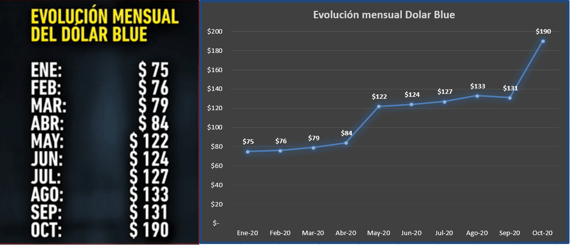El blue siguió a $122 y el oficial operó estable, mientras brasil profundiza su histórica devaluación mientras que en argentina el dólar oficial sube 12% en 2020, en el. Evolucion Mensual Del Dolar Blue En 2020 Argentina