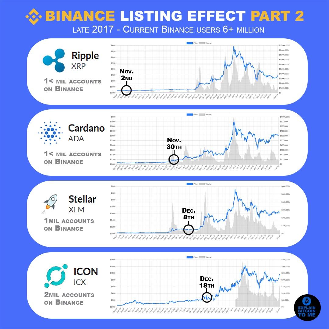 Ripple, or xrp, is both a cryptocurrency and a platform. When Coins Got Listed On Binance Part 2 Xrp Ada Xlm Icx Cryptocurrency