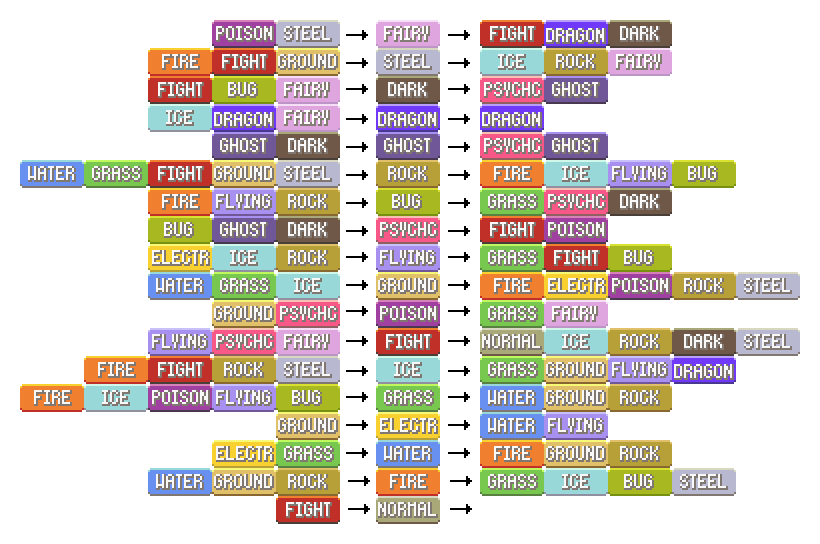 Helpful tips to assist you in making the most out of your pokemon experience—try these before consulting a full walkthrough or any pokemon team. A Cool Guide To Remember Pokemon Type Efficiency Coolguides