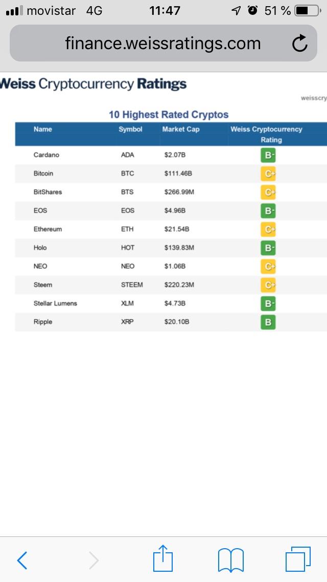 This subreddit is for discussion of . Cardano Listed At The Top Of The Weiss Rating List R Cardano