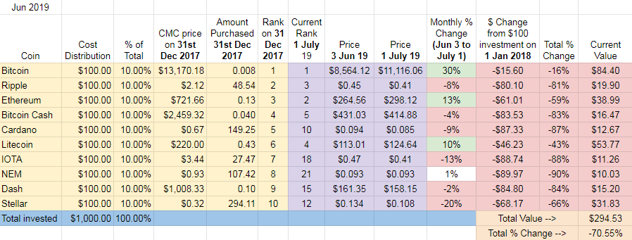 The chief operating officer and head of u.s. What If You Bought And Held 1000 Worth Of The Top Ten Cryptos On January 1st 2018 June 2019 Update R Cryptocurrency