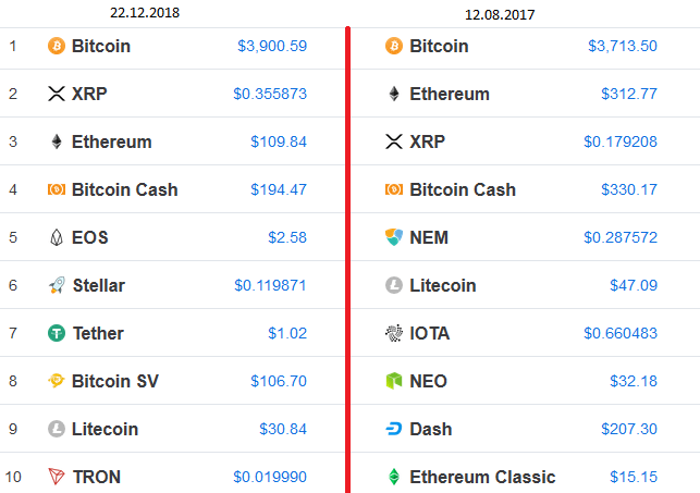 Bitcoin market cap is at a current level of 1.058t, down from 1.068t yesterday and up from 356.80b one year ago. Back To The Future Cryptocurrency Market Cap 133b First Time In 2017 And Now R Cryptocurrency