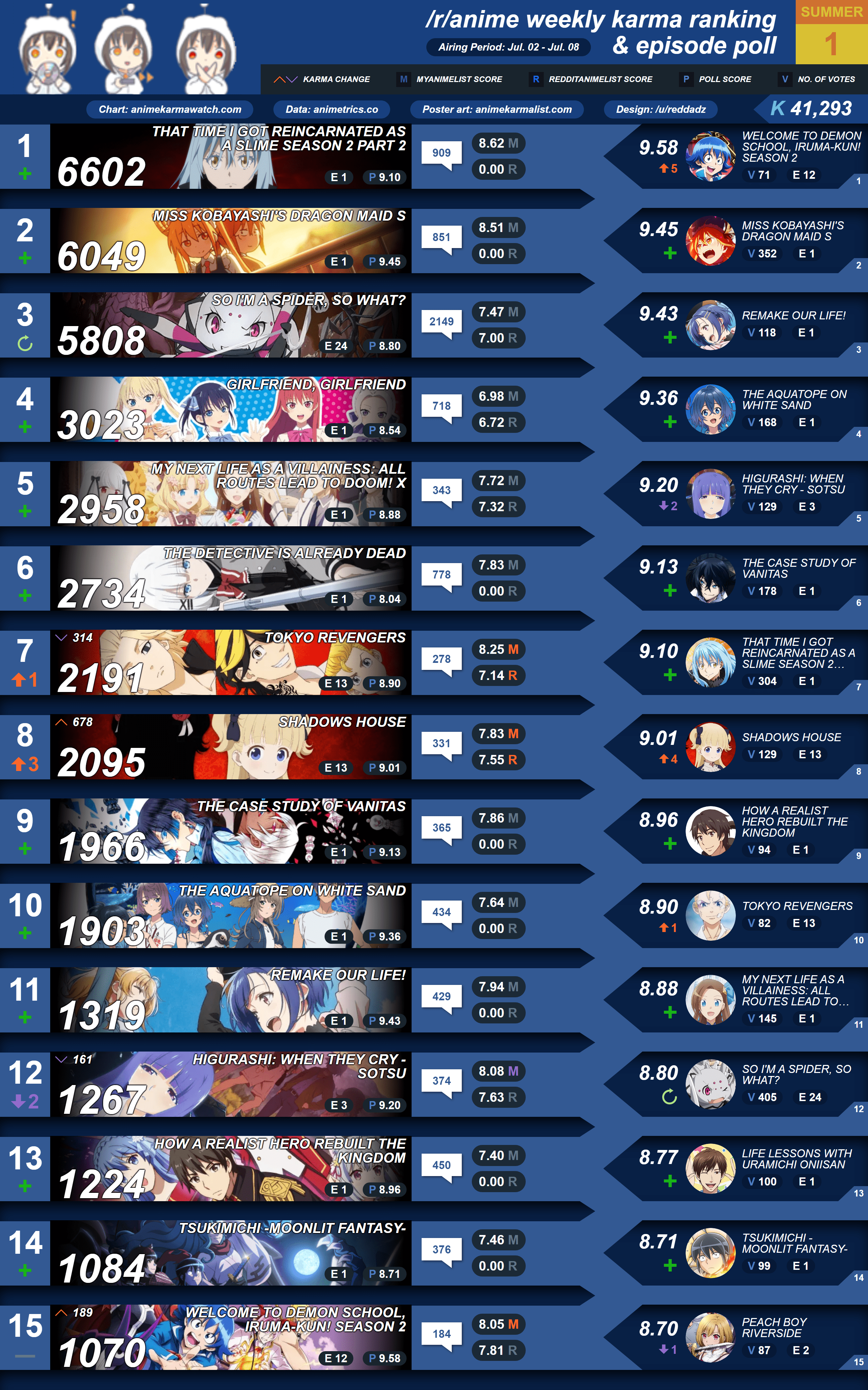 Riko, reg, and their new friend, nanachi, continue their journey down the abyss and arrive at the 5th layer. R Anime Karma Poll Ranking Week 1 Summer 2021 R Anime
