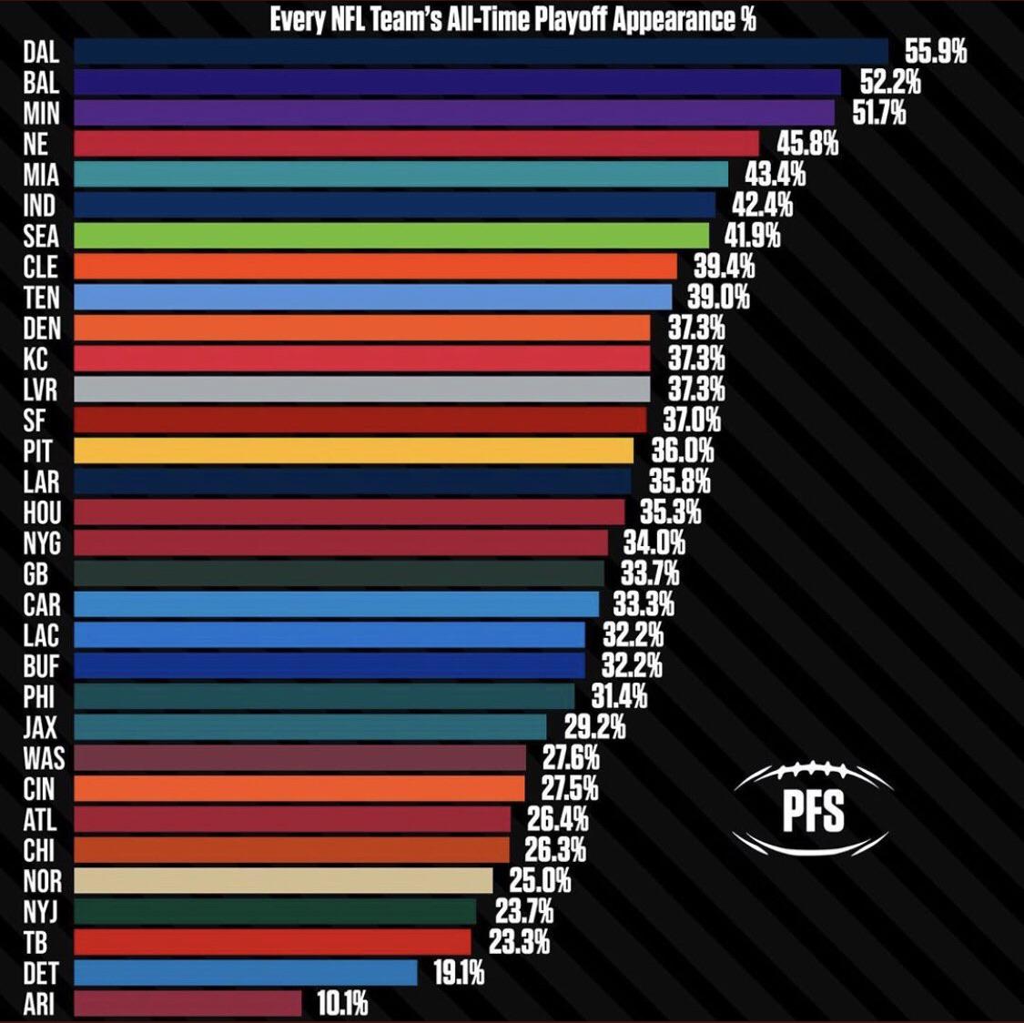 20/10/2019 · how the cleveland browns can make the playoffs: All Time Playoff Appearance Cleveland Browns Are 8th R Nfl