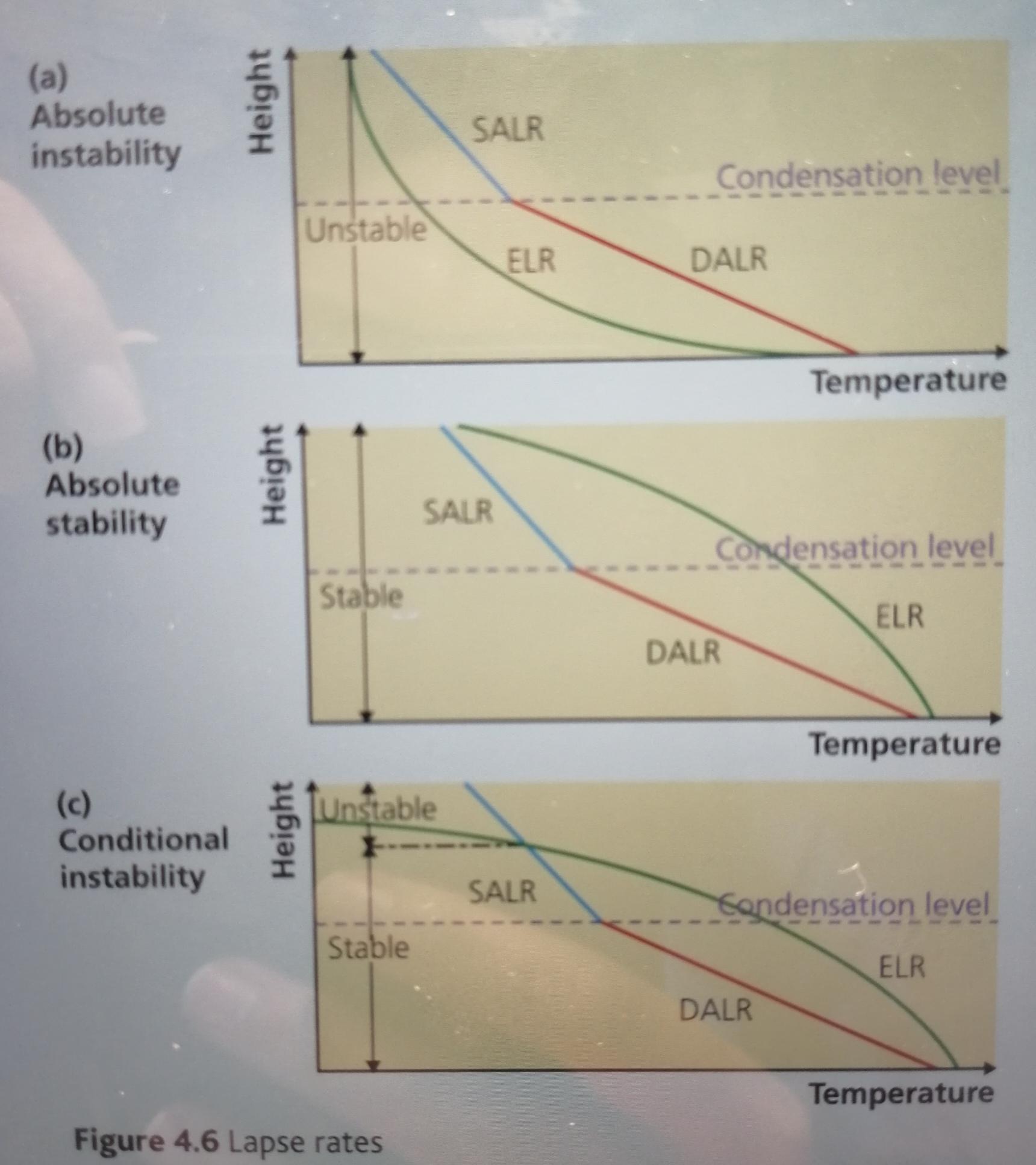 If the air parcel density is lower than the surrounding air, then it will rise. Lapse Rate Graphs Understand Explanations In Textbook But Not The Diagram Geography R 6thform