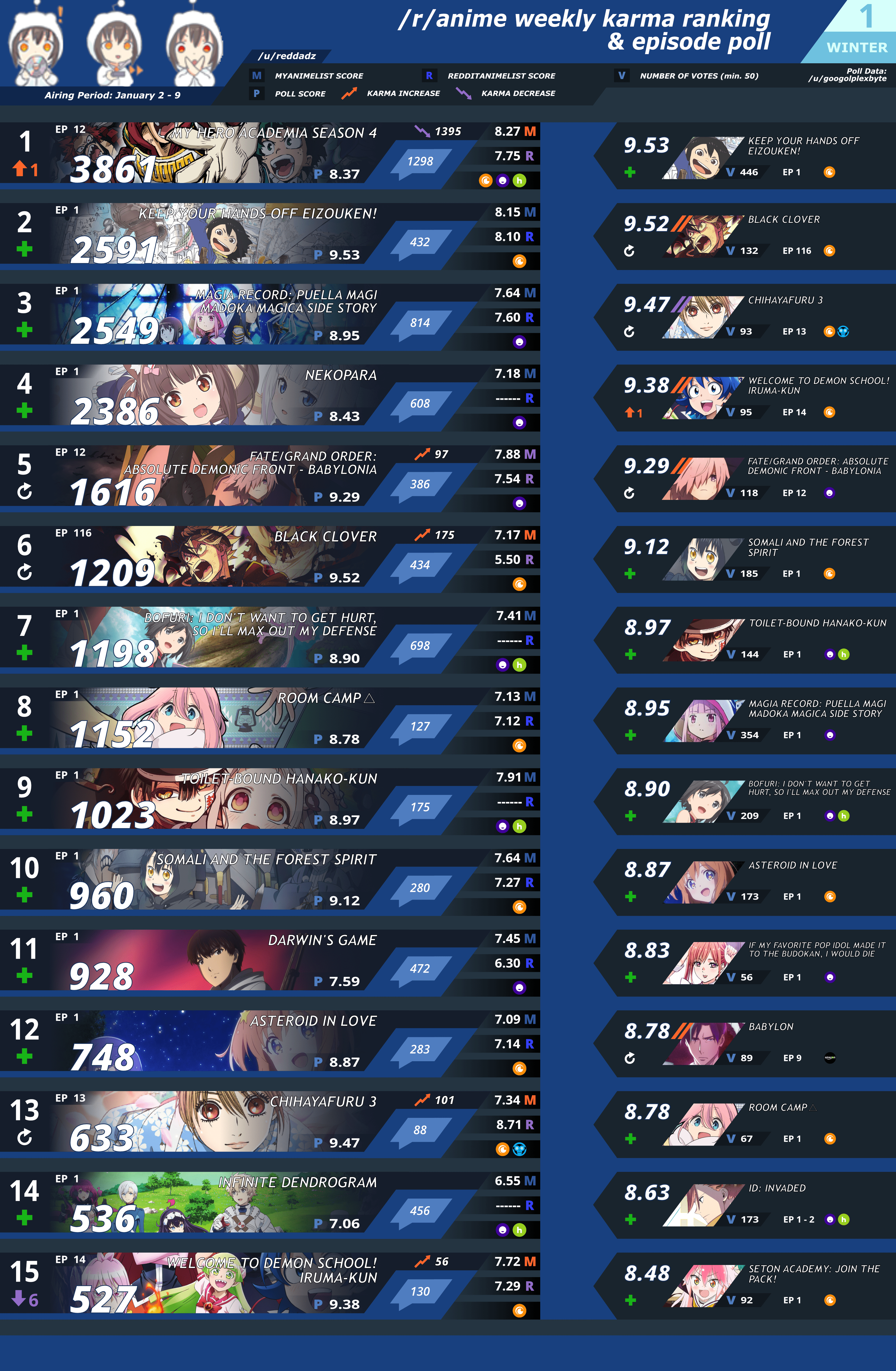 I have changed the flair on your post to indicate that,&nbsp;. R Anime Karma Poll Ranking Week 1 Winter 2020 R Anime