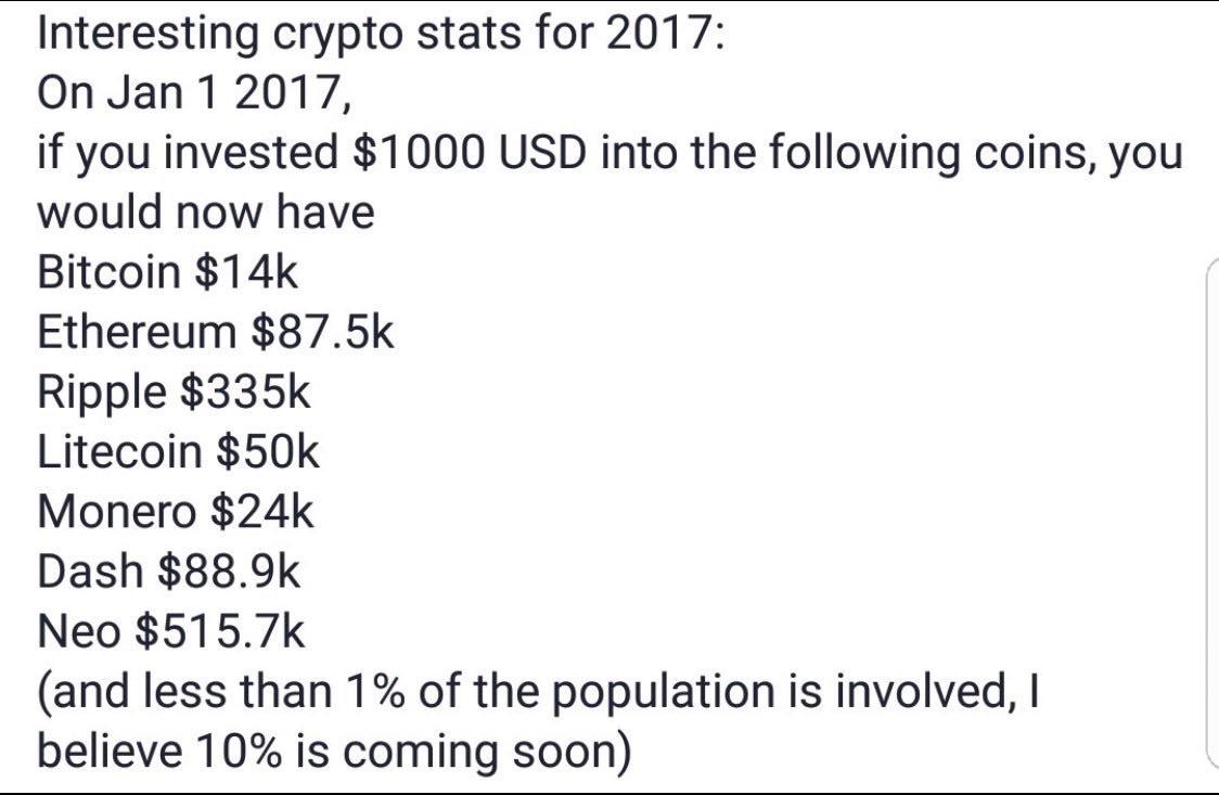 Tsla) investment in bitcoin (btc) has confirmed that the information he made public on jan. Interesting Crypto Stats For 2017 Cryptocurrency