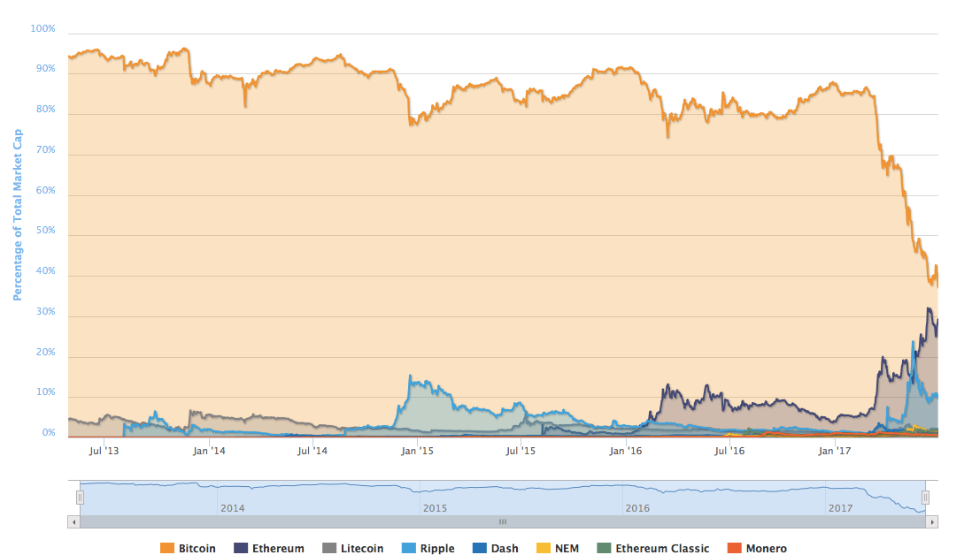 The capital market revolves around capital. Percentage Of Total Market Capitalization Dominance Will Eth Take Btc Over Soon R Cryptocurrency