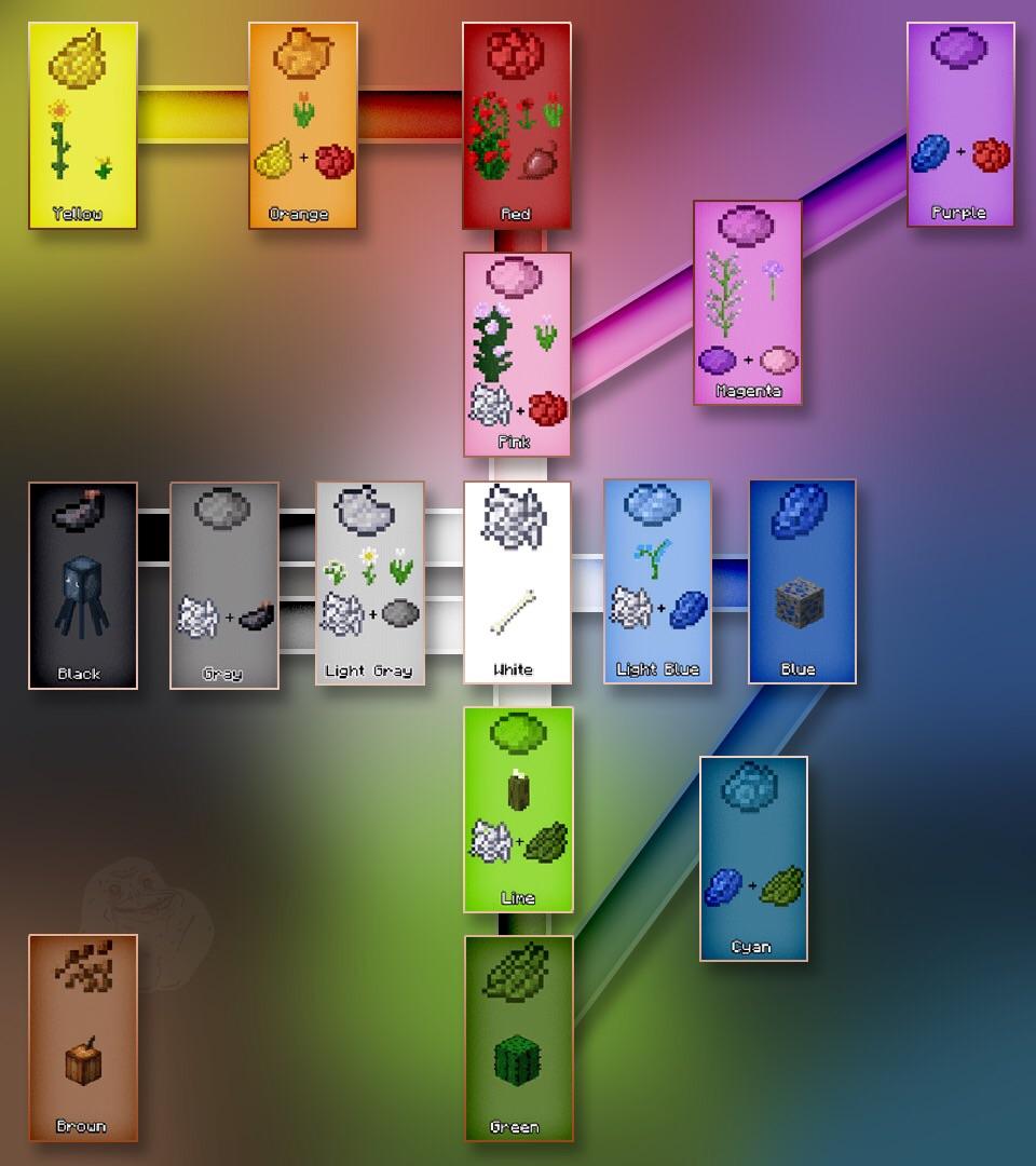 It all in a nutshell. Minecraft dyes : coolguides