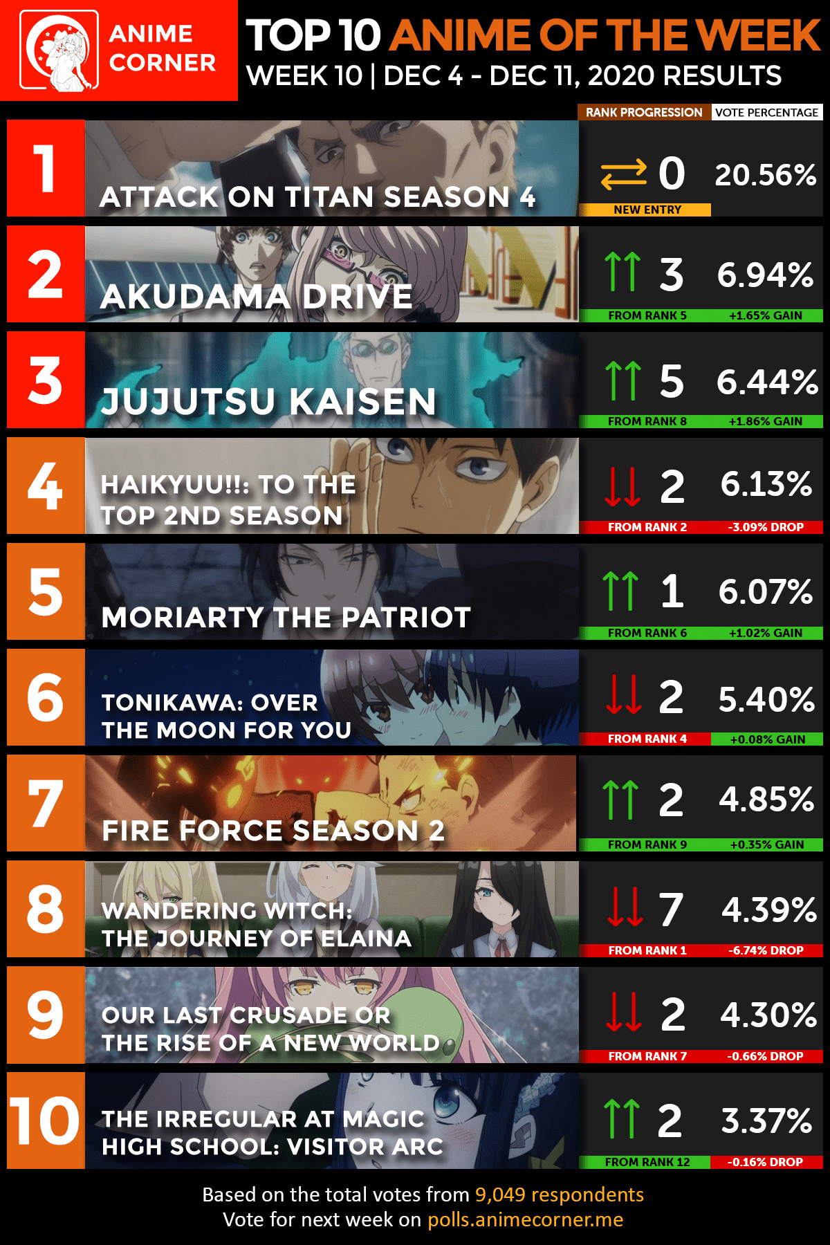 3.1m subscribers in the anime community. Top 10 Anime Week 10 Fall 2020 Anime Corner R Anime