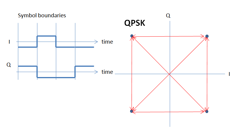 Envelope Behavior Difference Between Qpsk Oqpsk And Pi 4 Qpsk Signal Processing Stack Exchange