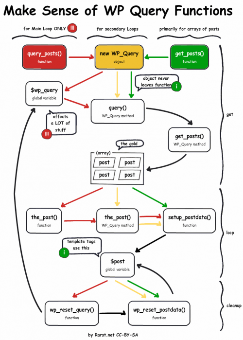 A php class to help register and maintain wordpress custom post types. php - How i can get wordpress post using category id? - Stack Overflow